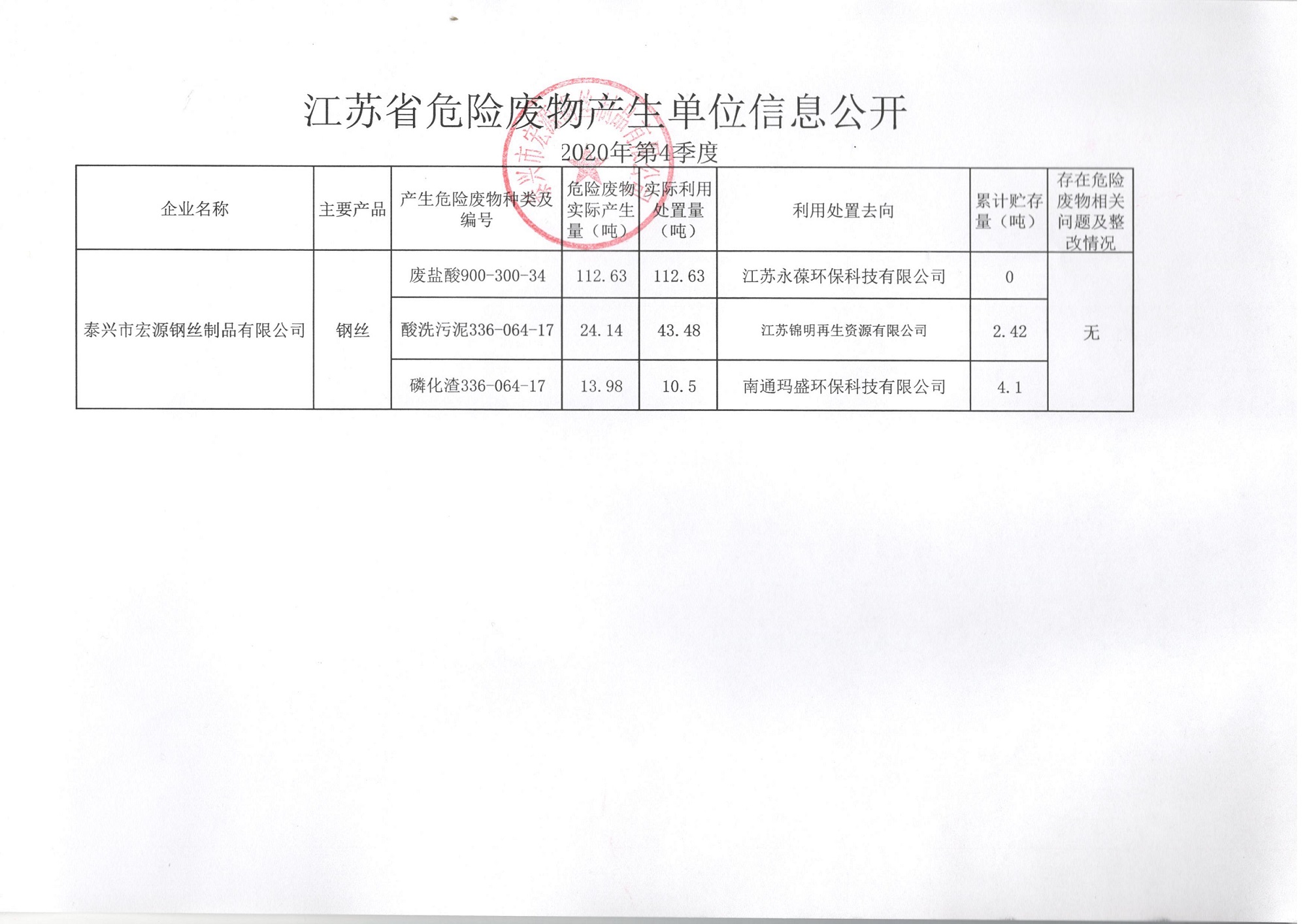 宏源危废公开 2020年 第四季度