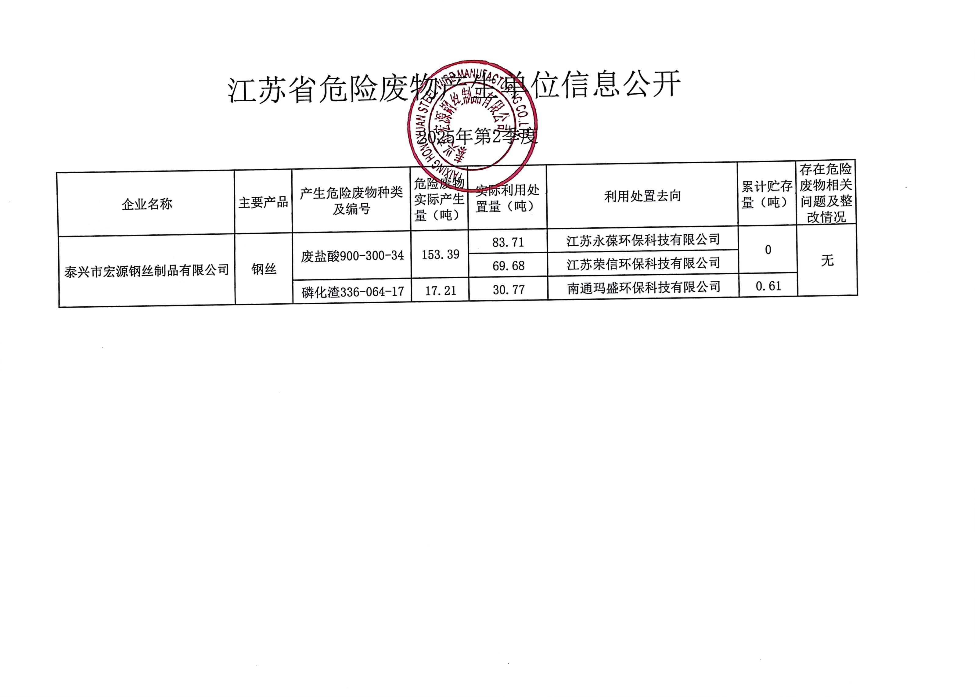 2025年 第2季度宏源危废公开